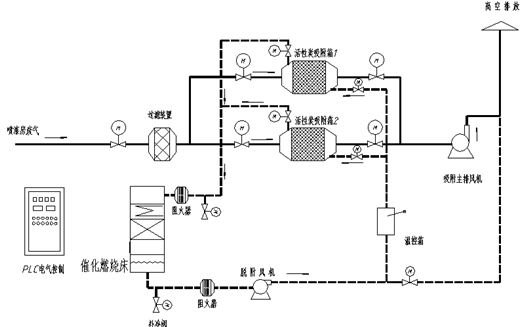 催化燃燒設備